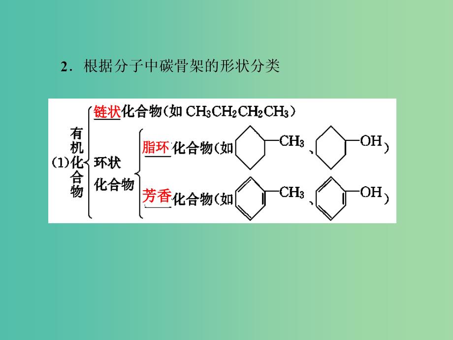 高考化学大一轮复习 第1节 认识有机化合物课件（选修5）.ppt_第4页