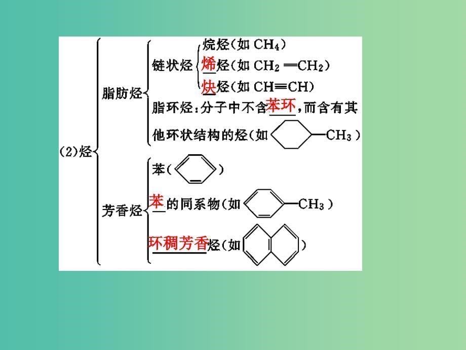 高考化学大一轮复习 第1节 认识有机化合物课件（选修5）.ppt_第5页