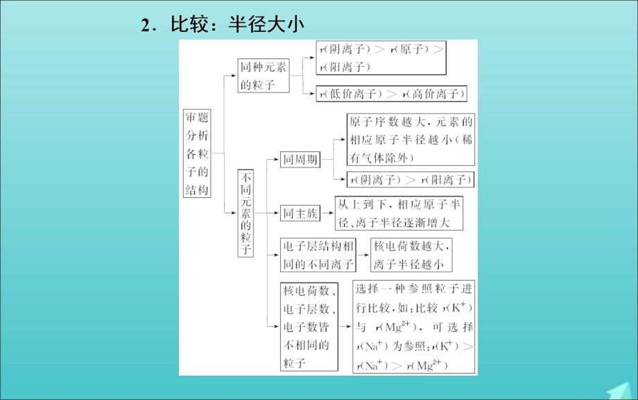 高考化学二轮复习第一部分专题四考点2元素周期表元素周期律课件_第3页