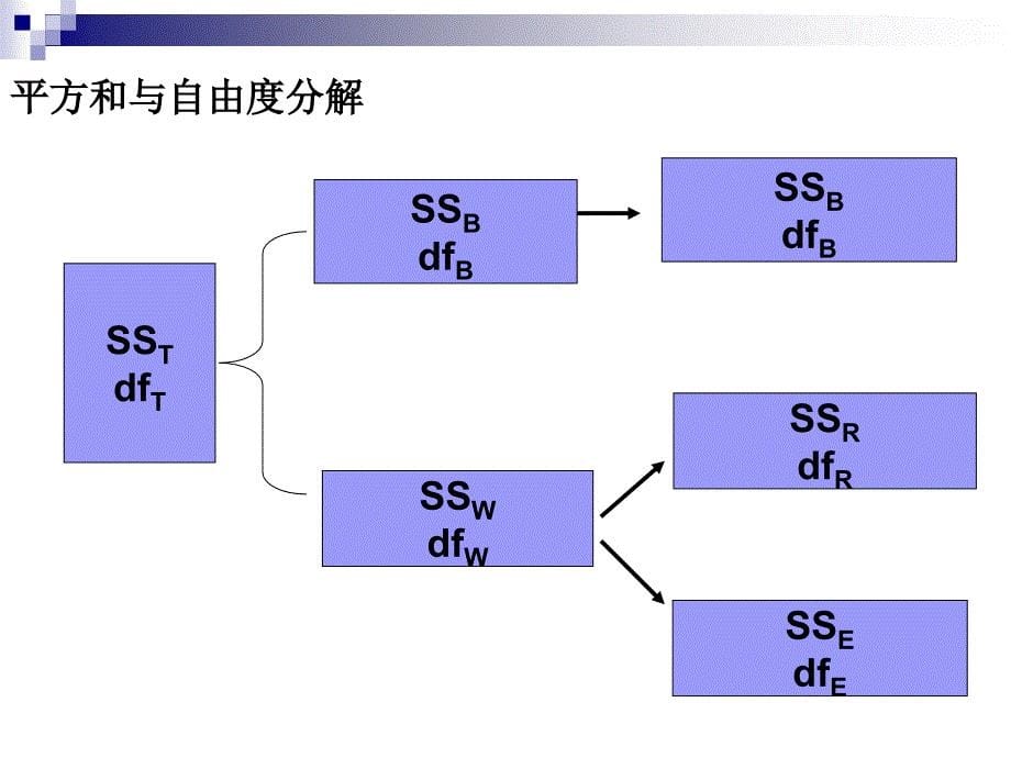 单因素随机区组实验设计.ppt_第5页