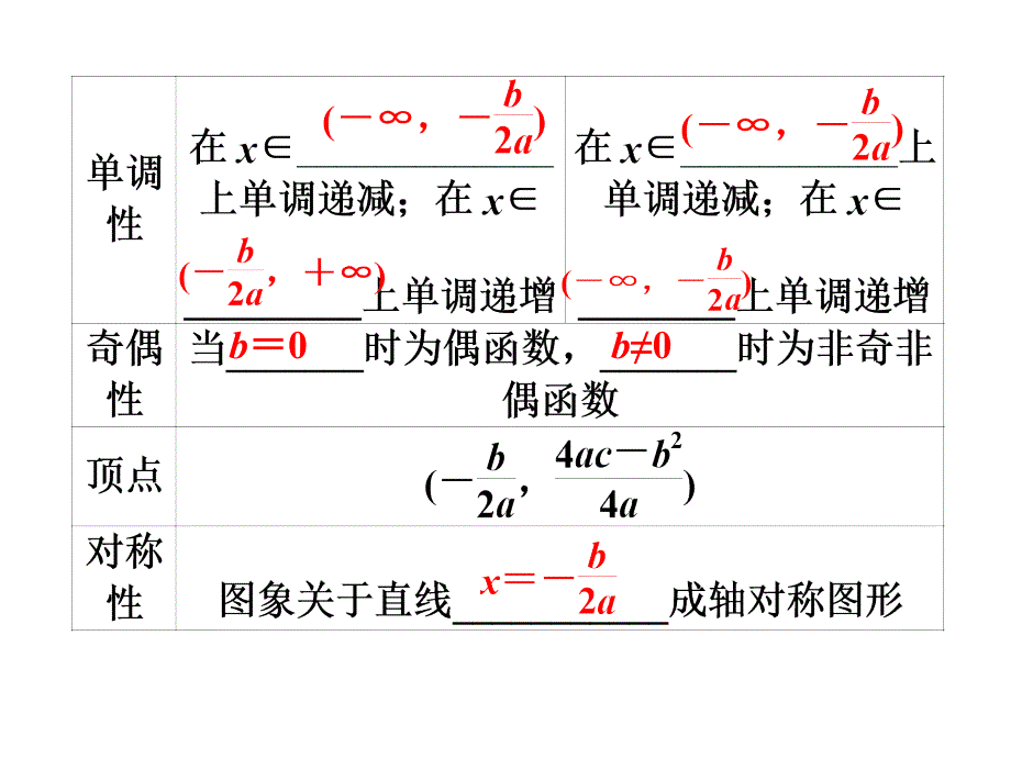 高考数学文优化方案一轮复习课件第第四幂函数与二次数苏教江苏专用_第4页