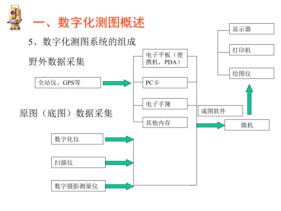 数字测图原理与方法课CUMT91数字化测绘概述_第4页