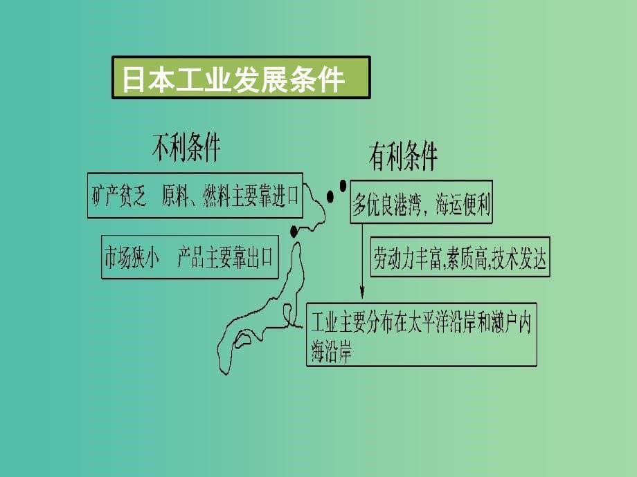 七年级地理下册 第八章 走近国家复习课件 湘教版.ppt_第5页