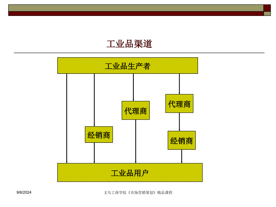 一销售渠道结构策划二销售渠道设计三直复营销策划_第3页