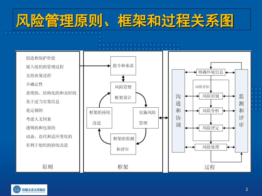 三风险管理原则CEPPT_第2页