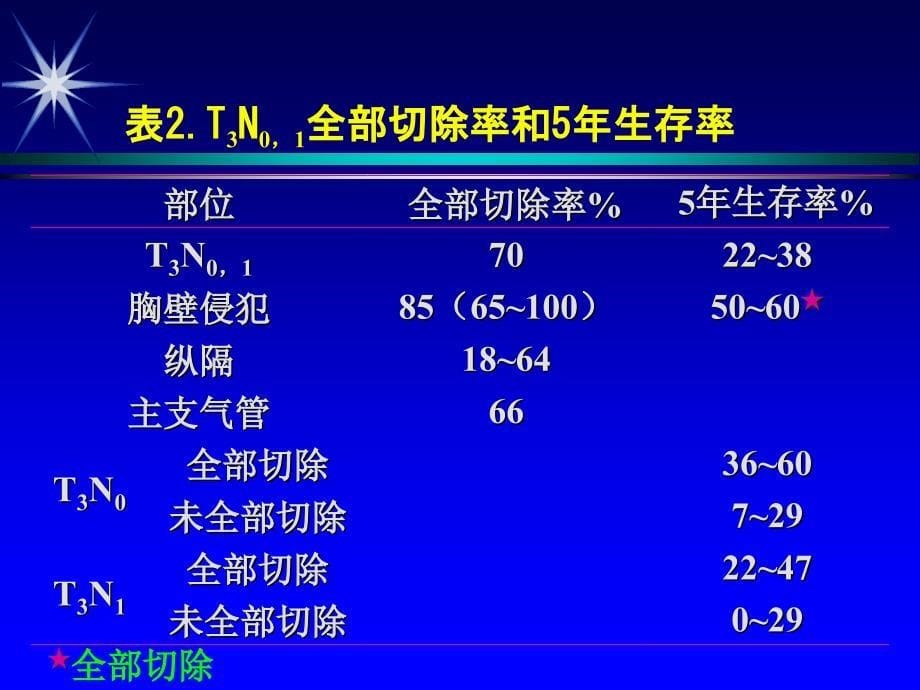 局限性晚期NSCLC治疗的共识和争论_第5页