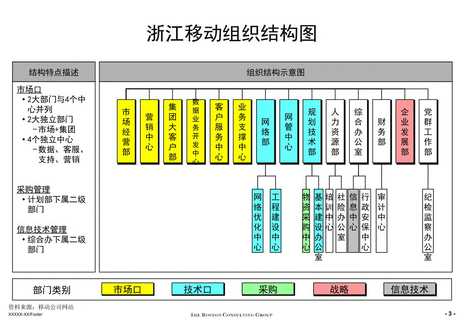 中国移动各省公司组织架构_第4页