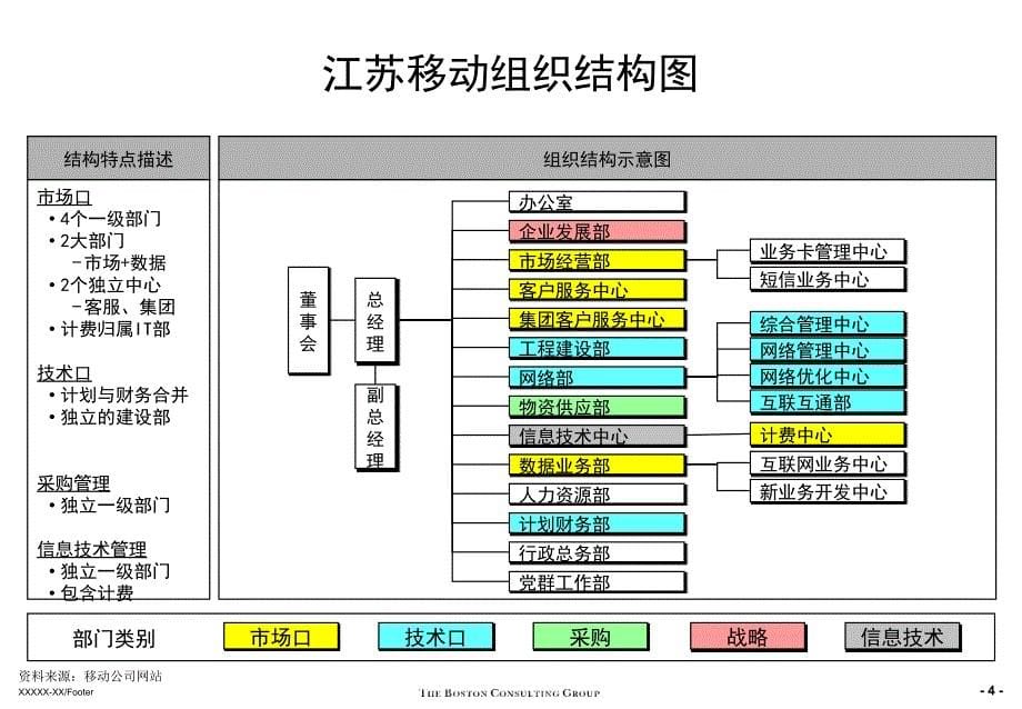 中国移动各省公司组织架构_第5页