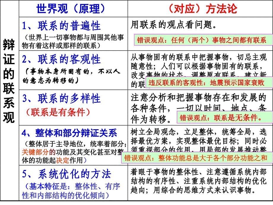 哲学生活第三单元复习（PPT）_第5页