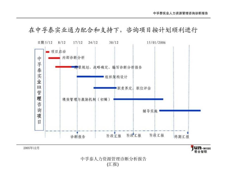 中孚泰人力资源管理诊断分析报告汇报课件_第3页