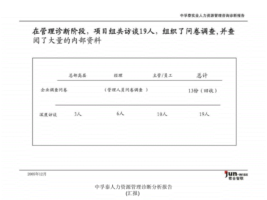 中孚泰人力资源管理诊断分析报告汇报课件_第4页