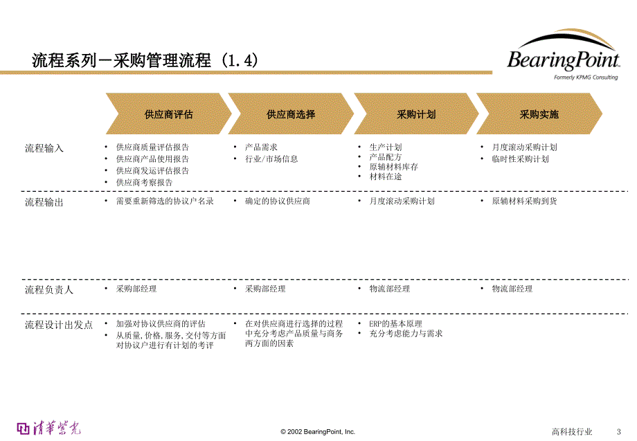 清华紫光业务流程手册-采购(精)课件_第3页