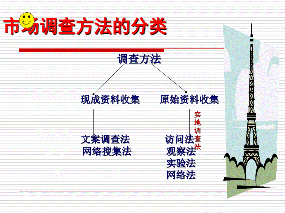 四章节市场调查方法_第3页