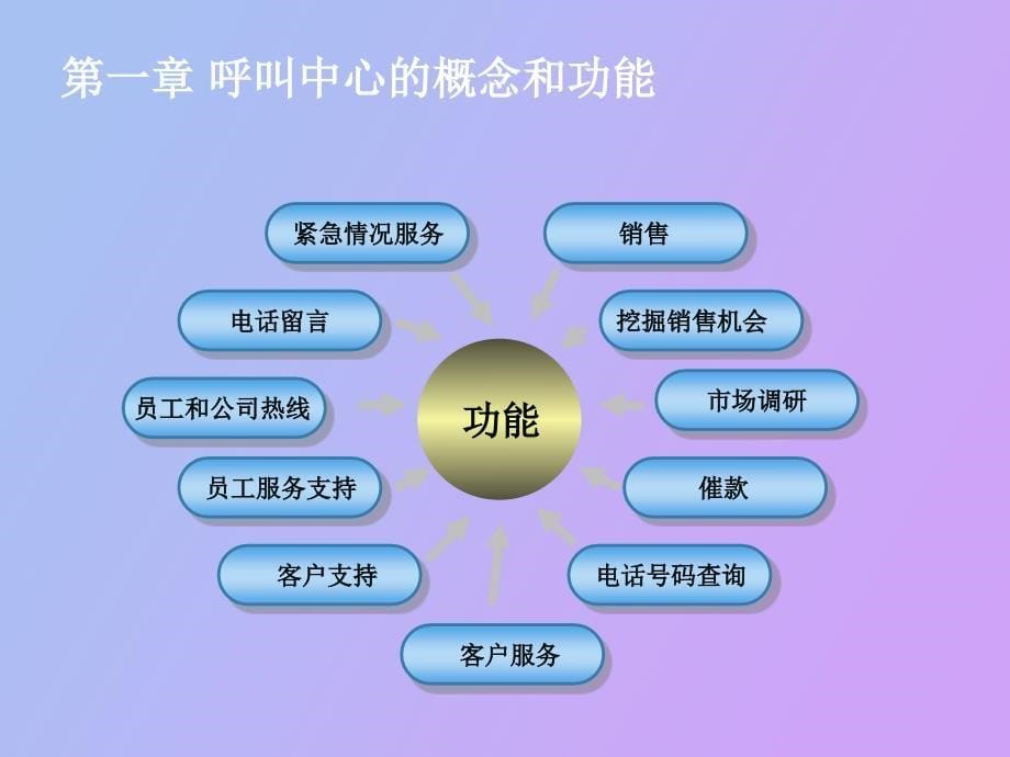 呼叫中心概述_第5页