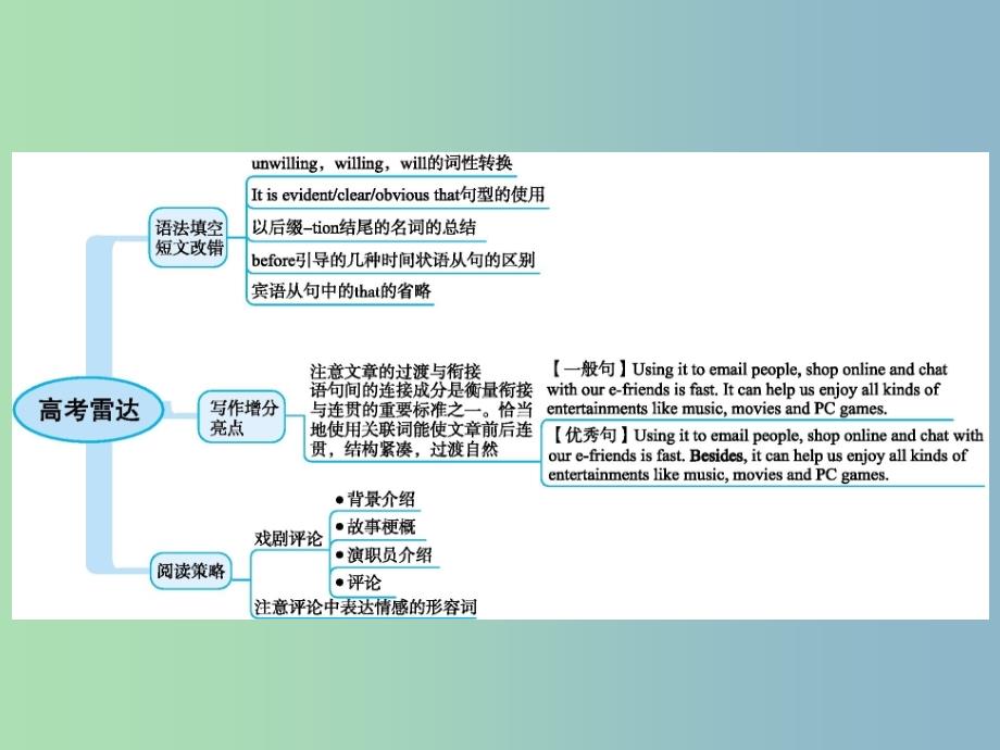 高三英语一轮复习模块八Unit2Theuniversallanguage课件牛津译林版.ppt_第2页