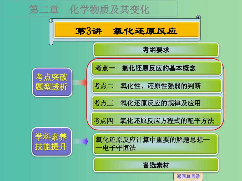 高考化学一轮专题复习 第二章 第3讲 氧化还原反应课件 新人教版.ppt_第1页