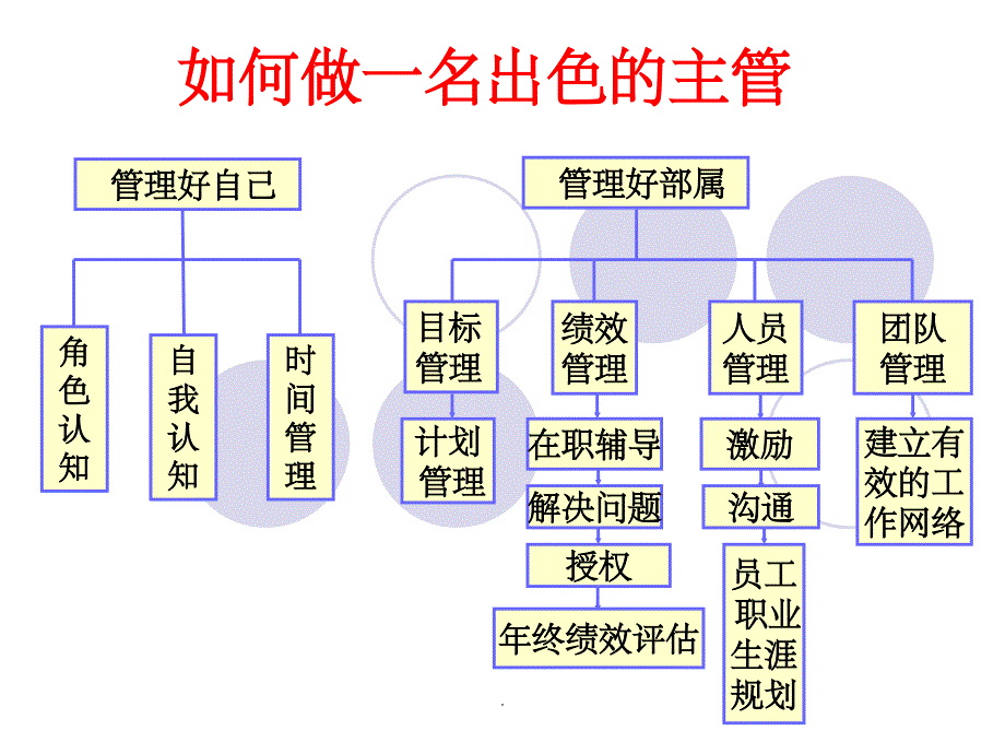 如何做好一名中层主管角色认知_第3页