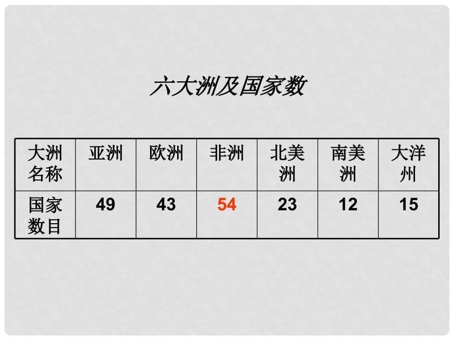 福建省福鼎二中七年级地理下册 1.2 非洲课件 湘教版_第5页