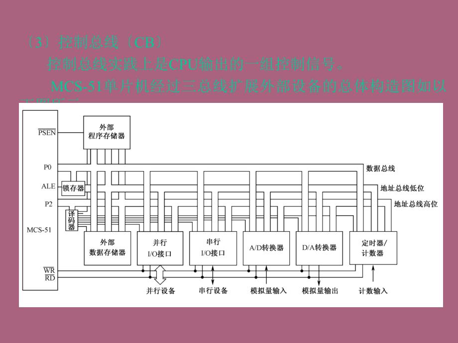 第4章MCS51单片机系统的扩展技术ppt课件_第3页