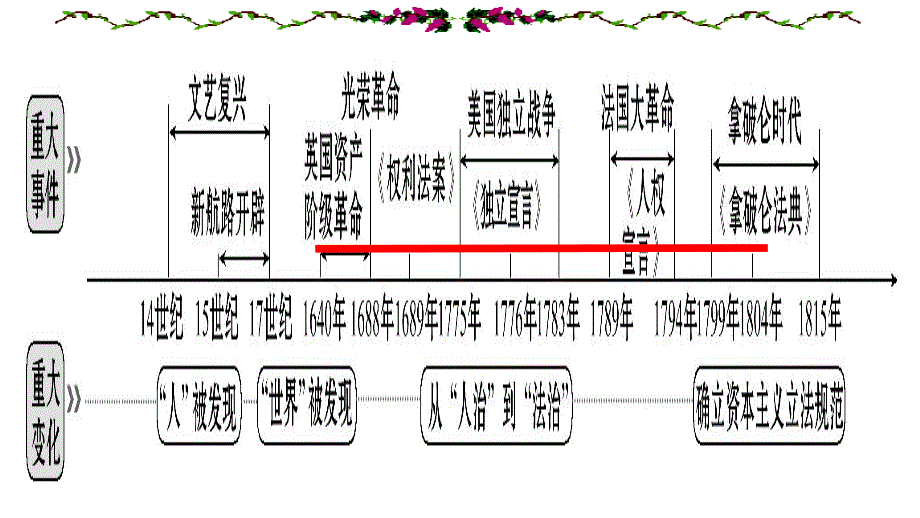 资本主义制度的初步确立课件_第1页