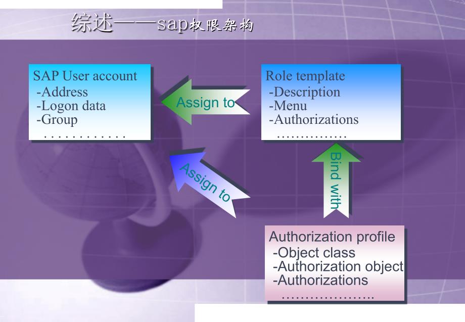 SAP权限的设定课件_第4页