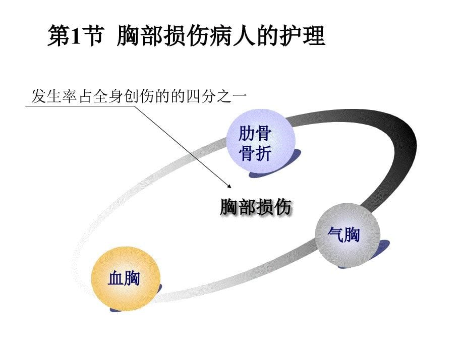 中职外科护理第三版课件第15章-胸部疾病病人护理_第5页