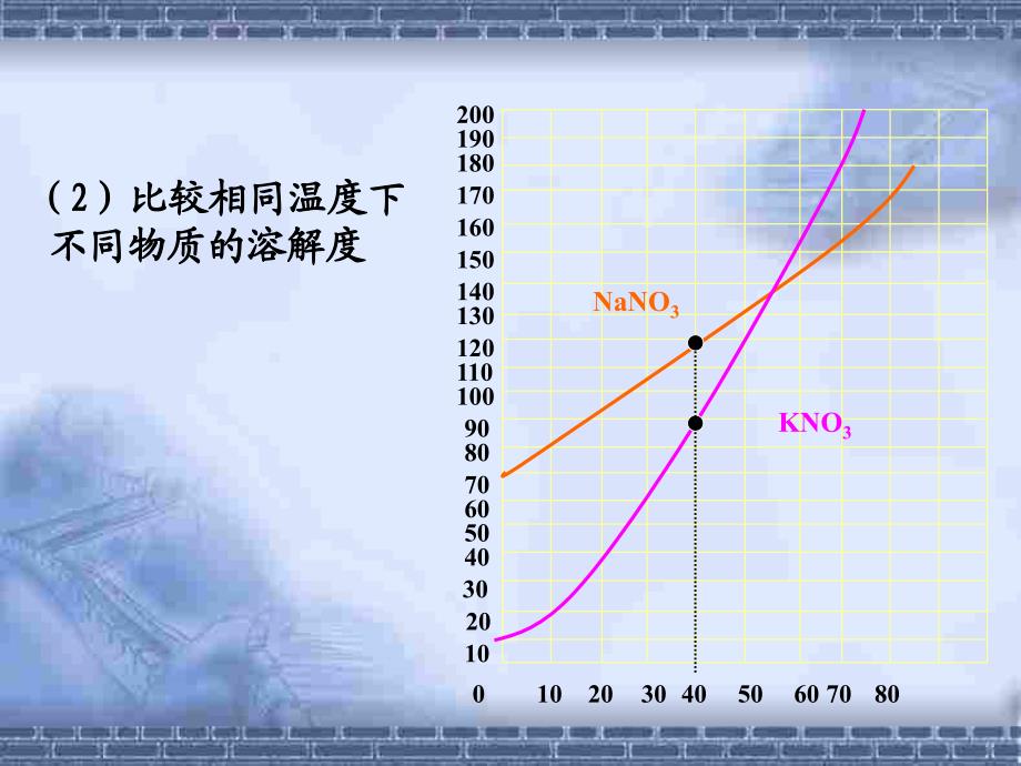 微课：溶解度曲线的意义和应用课件_第3页