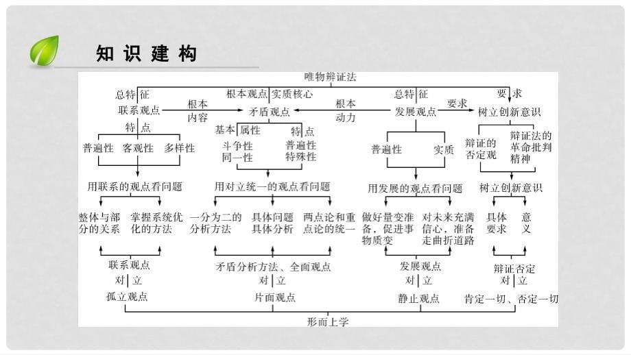 高考政治一轮复习 第十五单元 思想方法与创新意识 第54讲 高考必考题突破讲座唯物辩证法的考查角度及解题策略课件_第5页