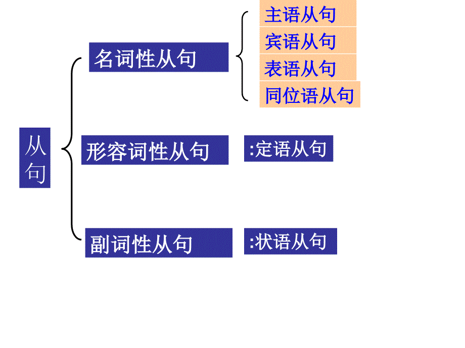 高三英语一轮复习名词性从句课件（68张）_第4页