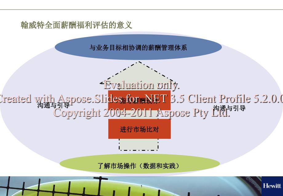 翰威特全面薪酬评估介绍.ppt_第1页