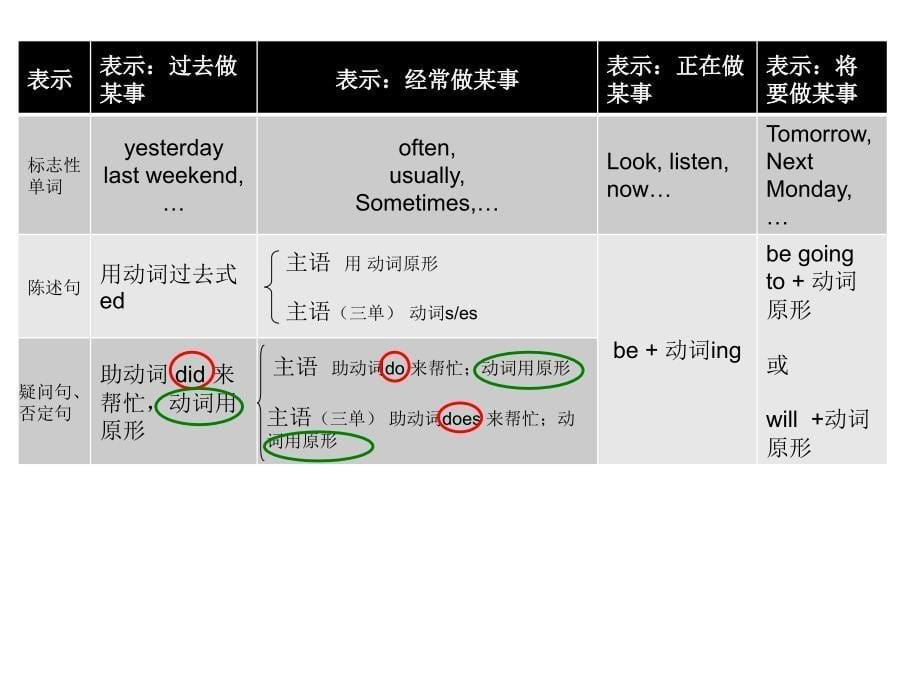 现在进行时和一般将来时复习_第5页