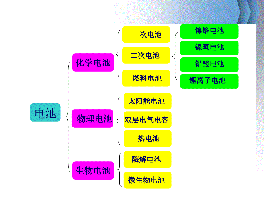 锂离子电池最新课件_第2页