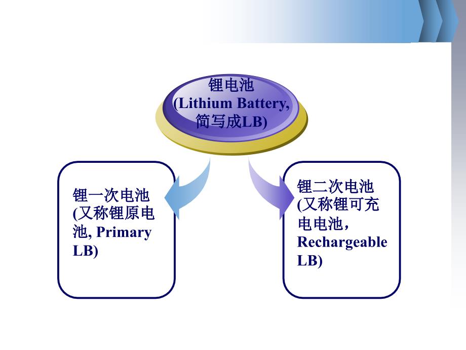 锂离子电池最新课件_第3页