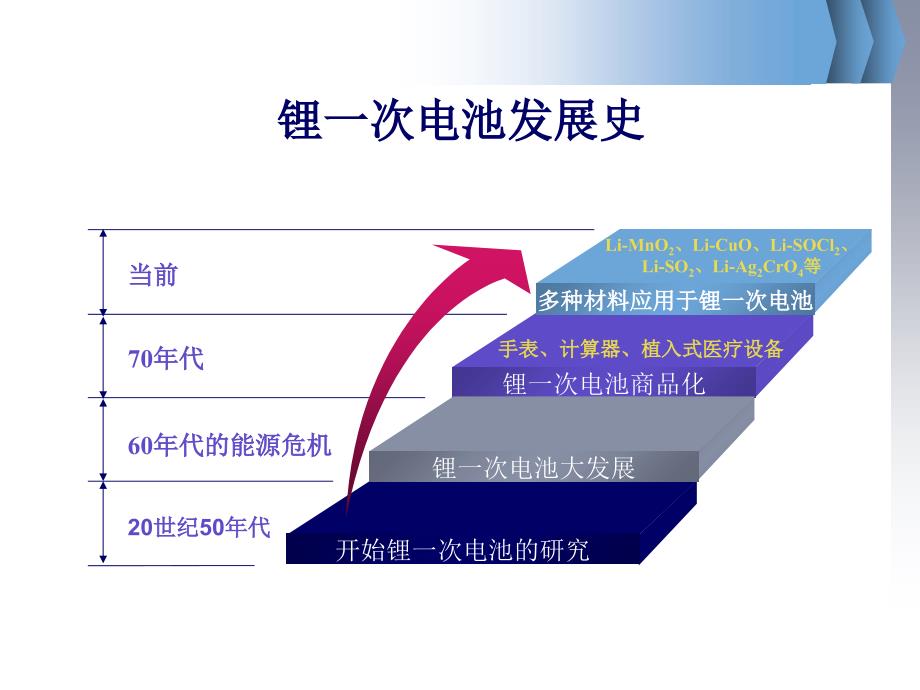 锂离子电池最新课件_第4页