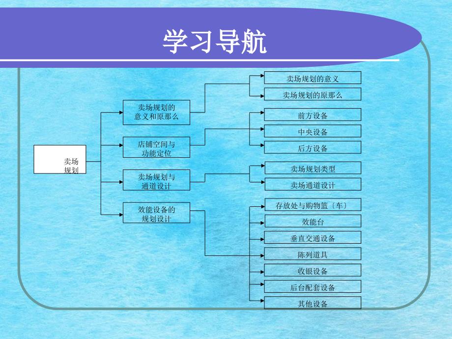 零售卖场规划培训ppt课件_第3页