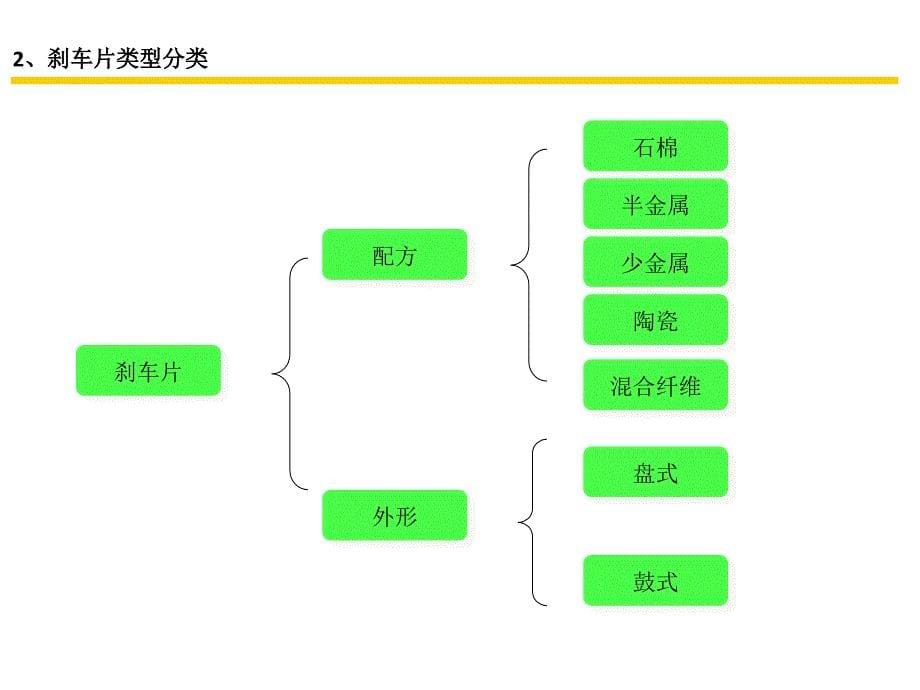 《刹车片培训资料》PPT课件_第5页