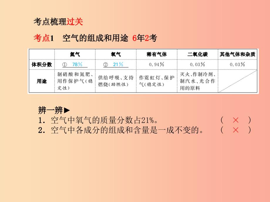 临沂专版2019中考化学总复习第一部分系统复习成绩基石第二单元我们周围的空气课件新人教版.ppt_第3页