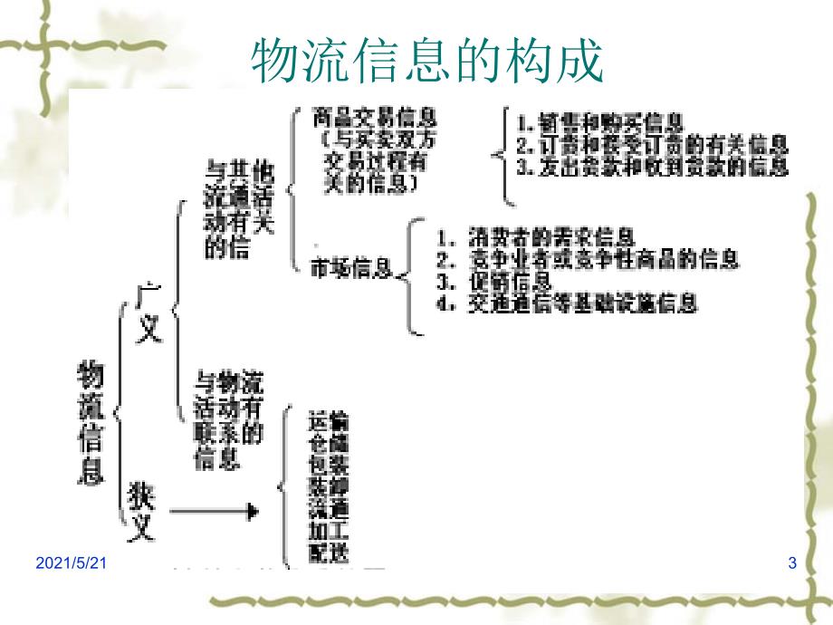 电子商务下物流信息技术_第3页