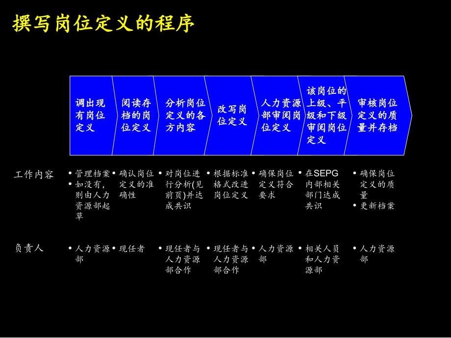 管理流程部分主要内容课件_第5页