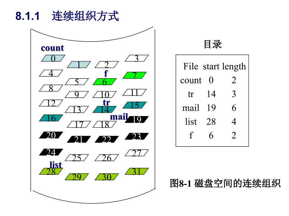 外存组织方式_第3页