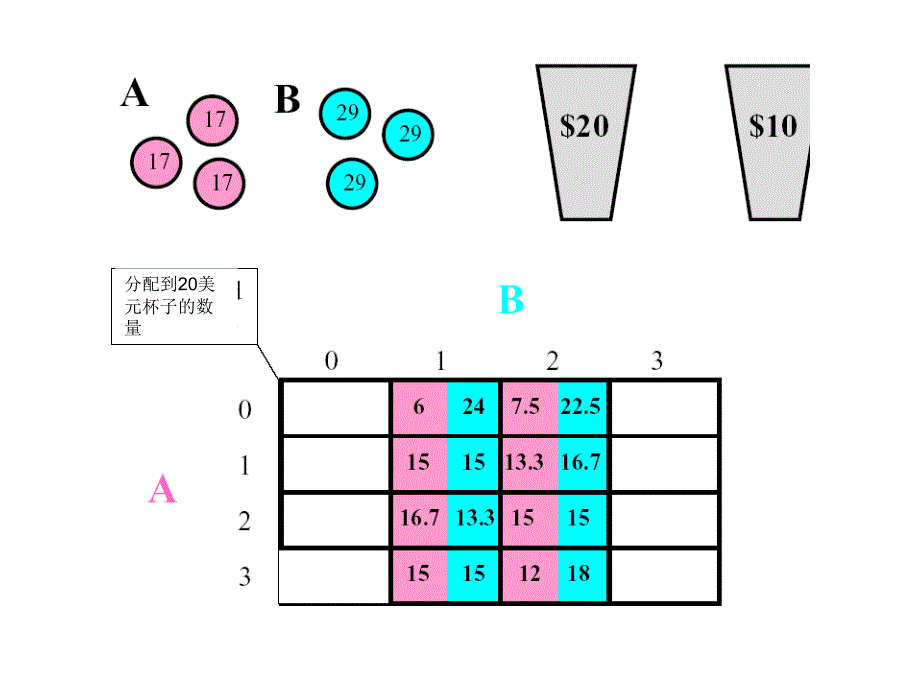 分配到20美元杯子的数量_第3页