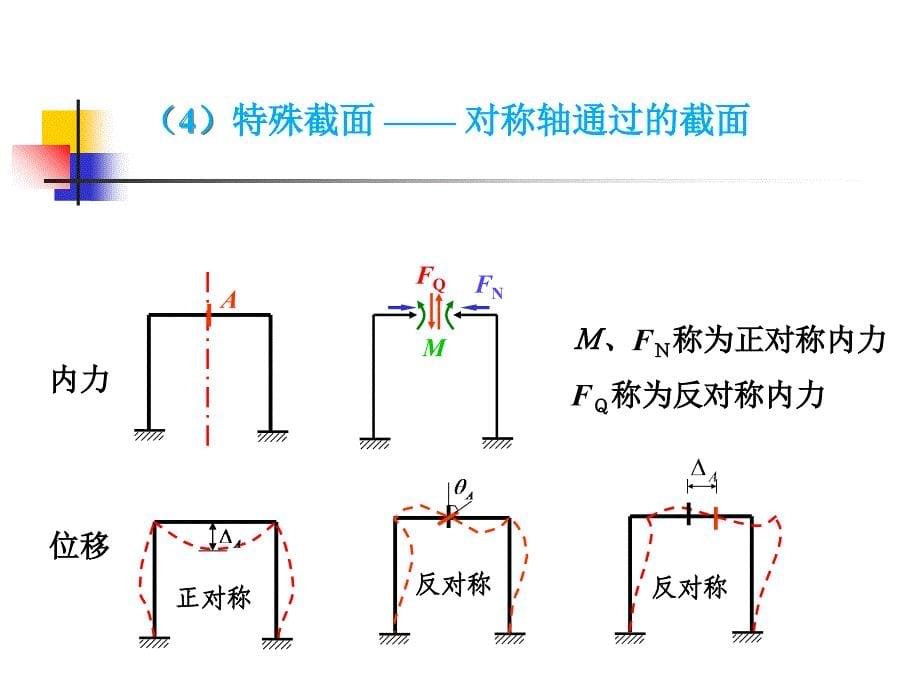 结构力学——力法对称性的利用ppt课件_第5页