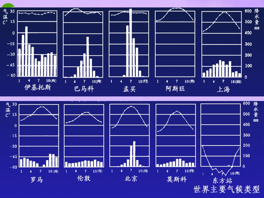 最新七年级地理上册第四章世界的气候第四节世界的主要气候类型课件1湘教版课件_第1页