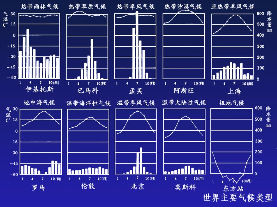 最新七年级地理上册第四章世界的气候第四节世界的主要气候类型课件1湘教版课件_第2页