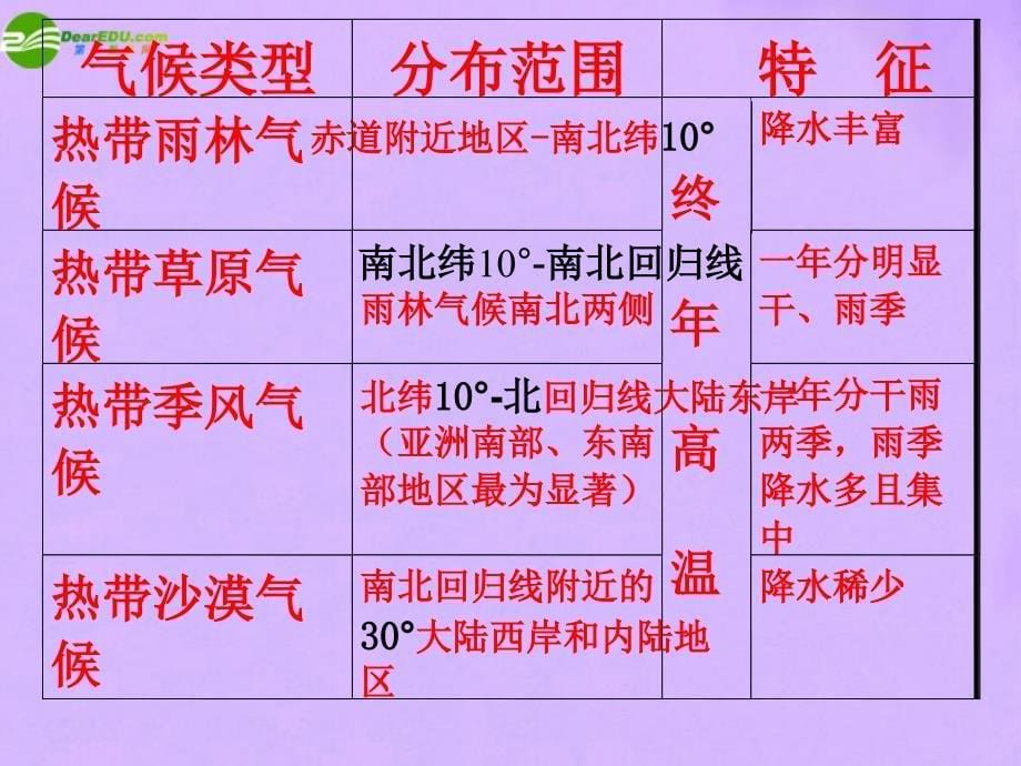 最新七年级地理上册第四章世界的气候第四节世界的主要气候类型课件1湘教版课件_第5页