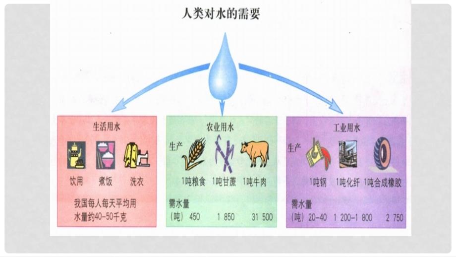 八年级地理上册 第三章 第三节 水资源课件 （新版）新人教版_第2页