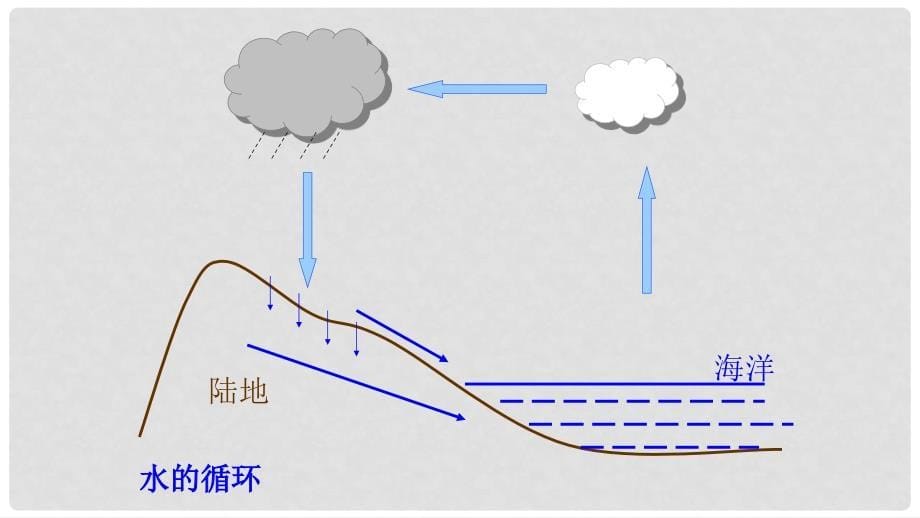 八年级地理上册 第三章 第三节 水资源课件 （新版）新人教版_第5页