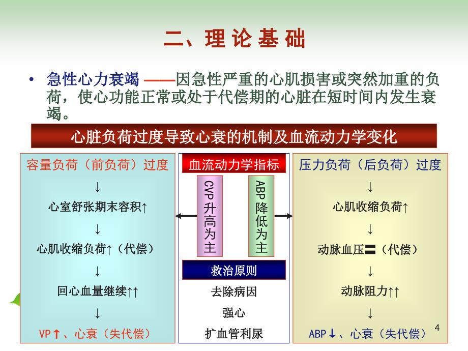 心血管功能左心衰演示PPT_第4页