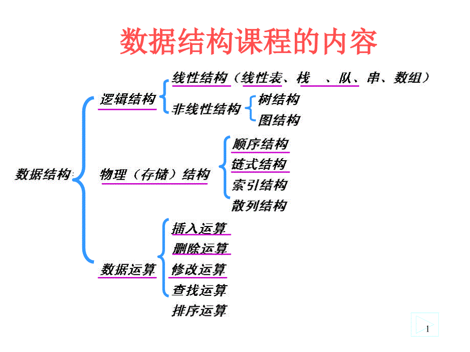 数据结课程的内容_第1页