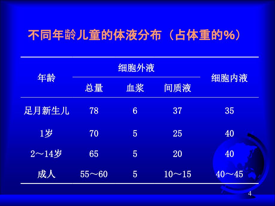 儿科补液液体疗法加病历ppt课件_第4页